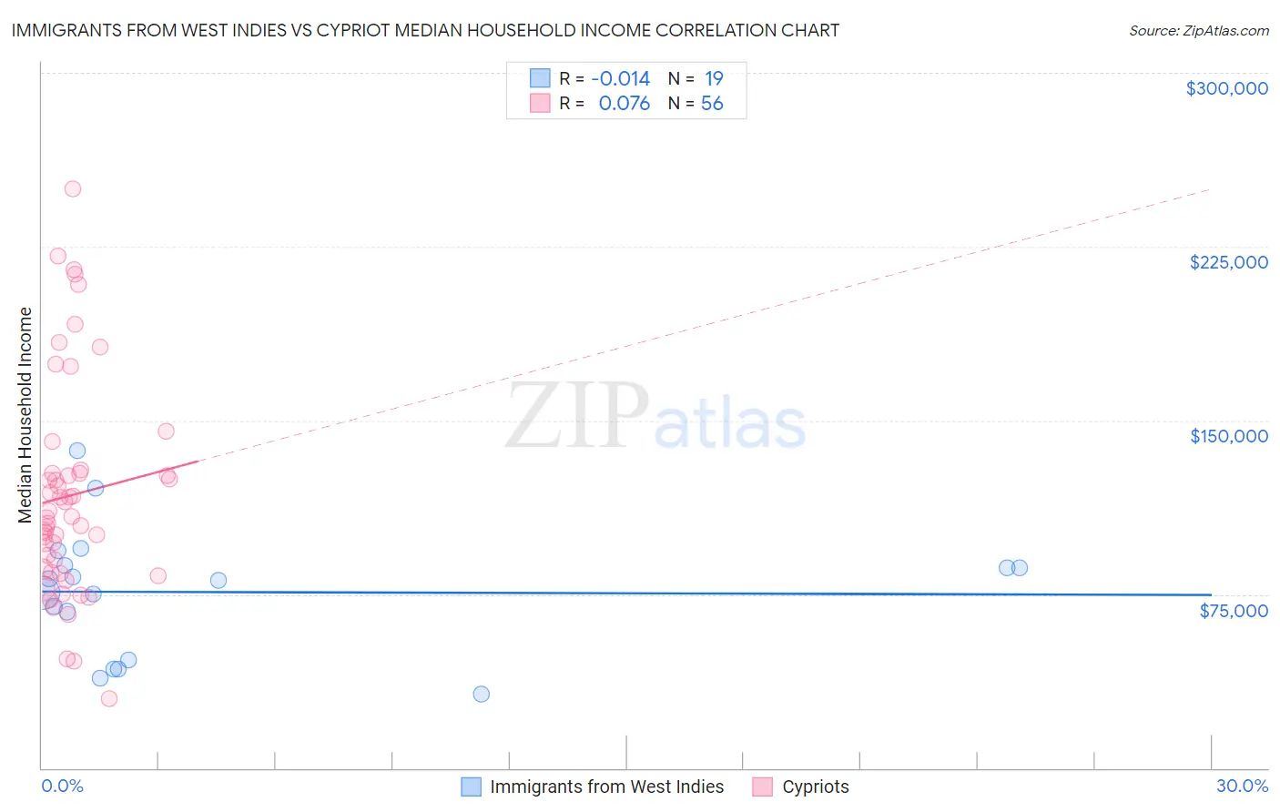 Immigrants from West Indies vs Cypriot Median Household Income