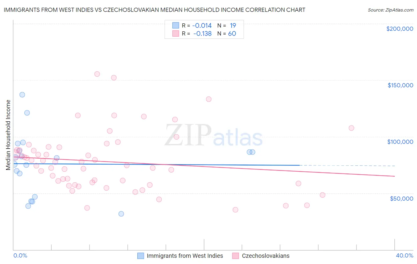 Immigrants from West Indies vs Czechoslovakian Median Household Income
