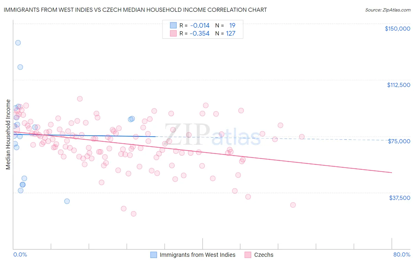 Immigrants from West Indies vs Czech Median Household Income