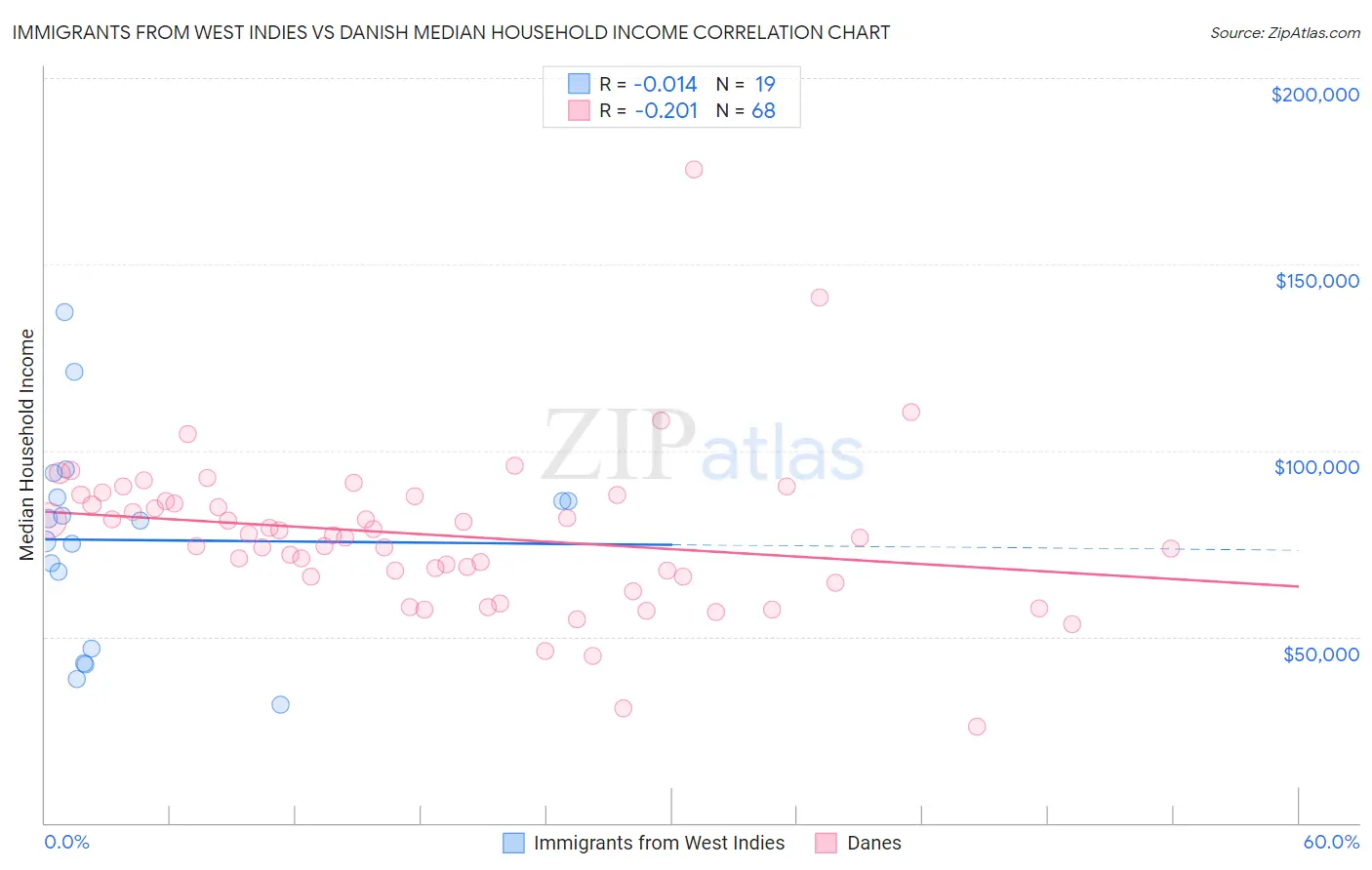 Immigrants from West Indies vs Danish Median Household Income