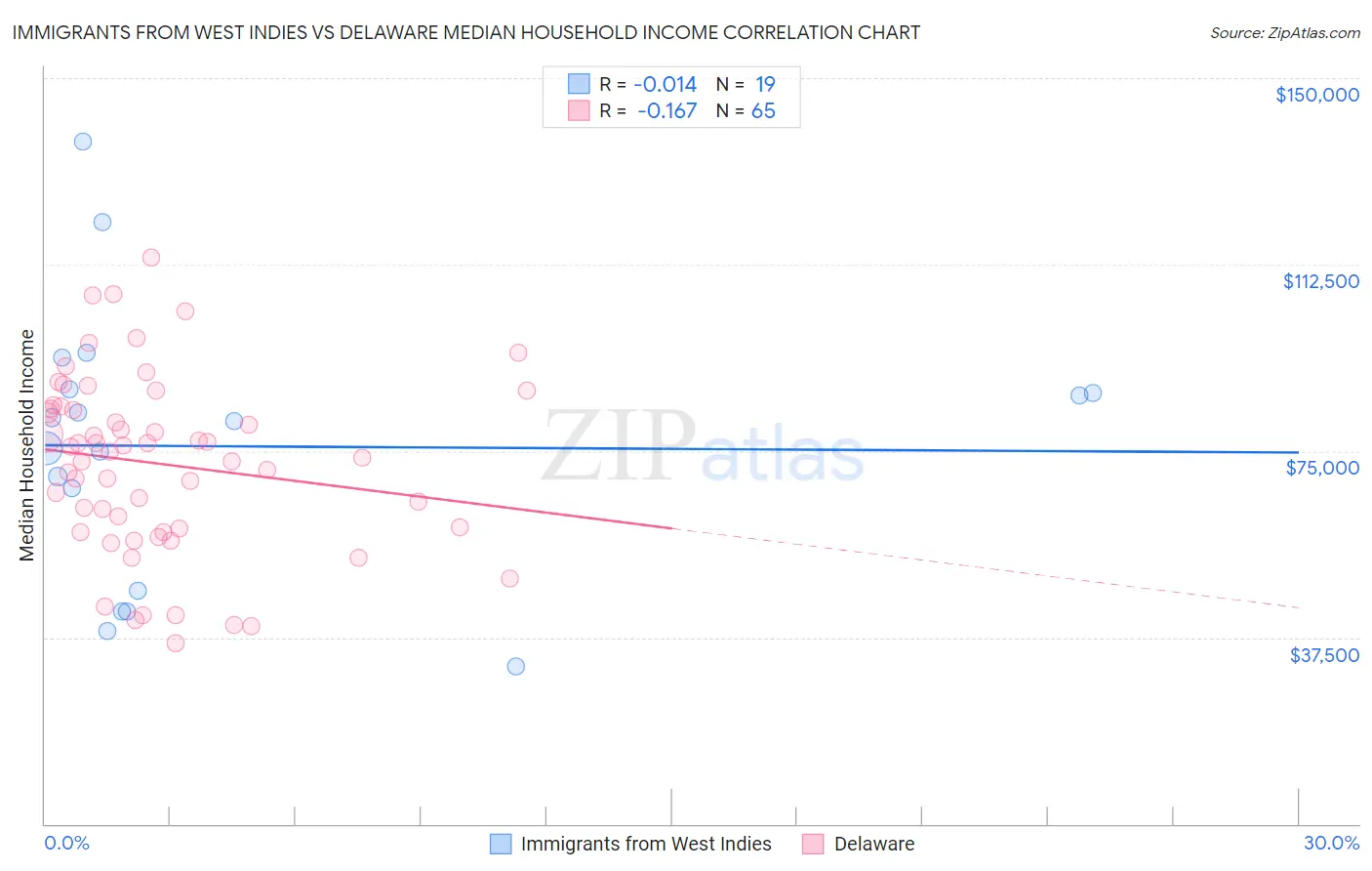 Immigrants from West Indies vs Delaware Median Household Income