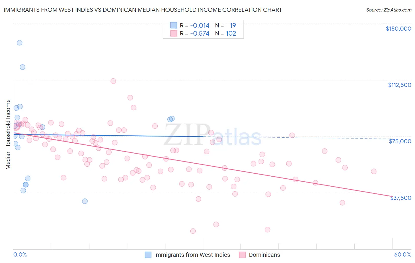 Immigrants from West Indies vs Dominican Median Household Income