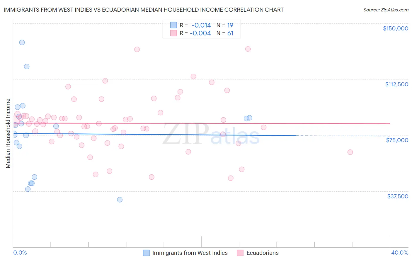 Immigrants from West Indies vs Ecuadorian Median Household Income
