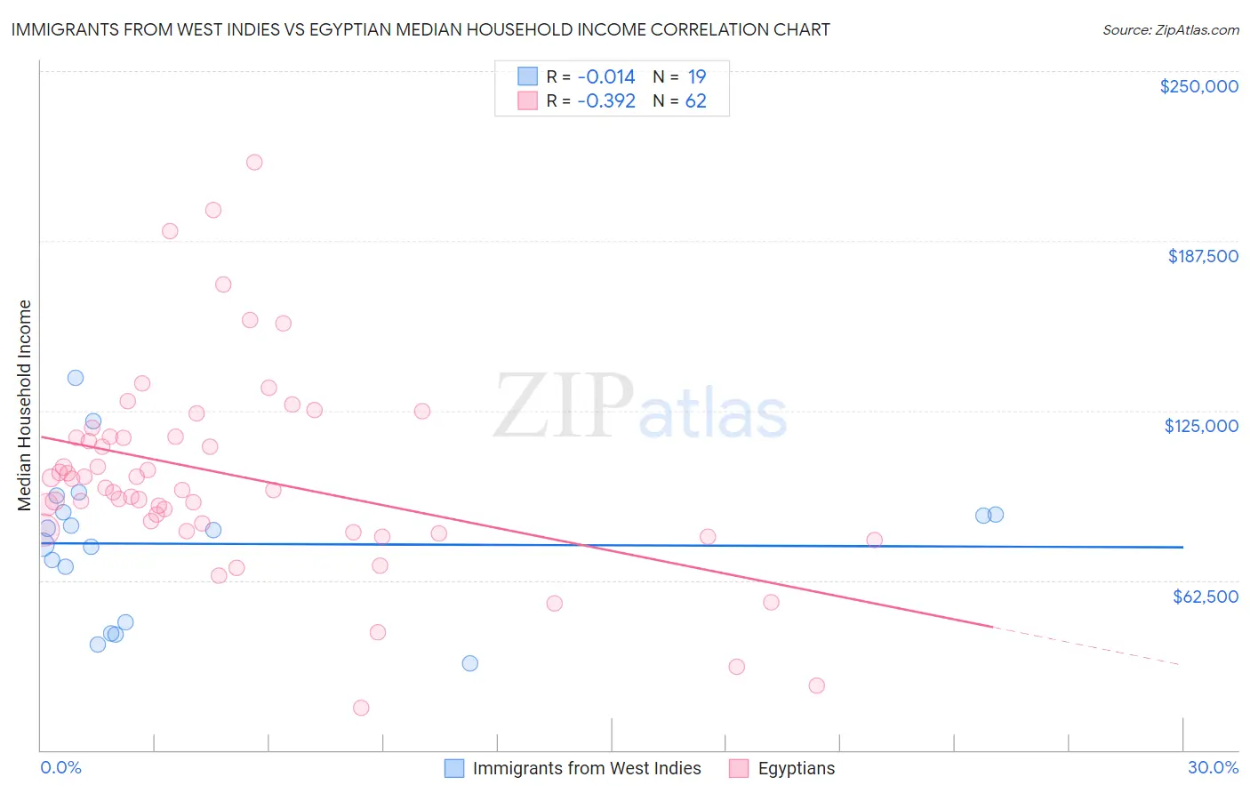 Immigrants from West Indies vs Egyptian Median Household Income