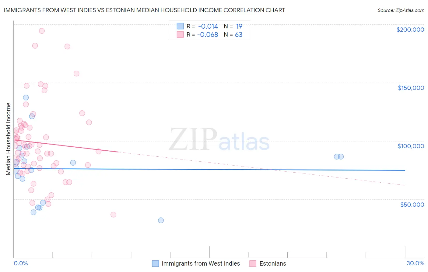Immigrants from West Indies vs Estonian Median Household Income