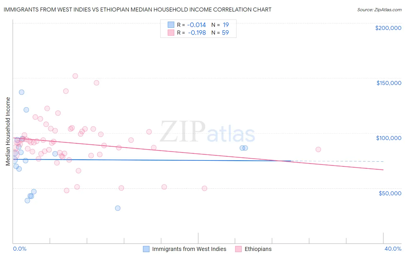 Immigrants from West Indies vs Ethiopian Median Household Income