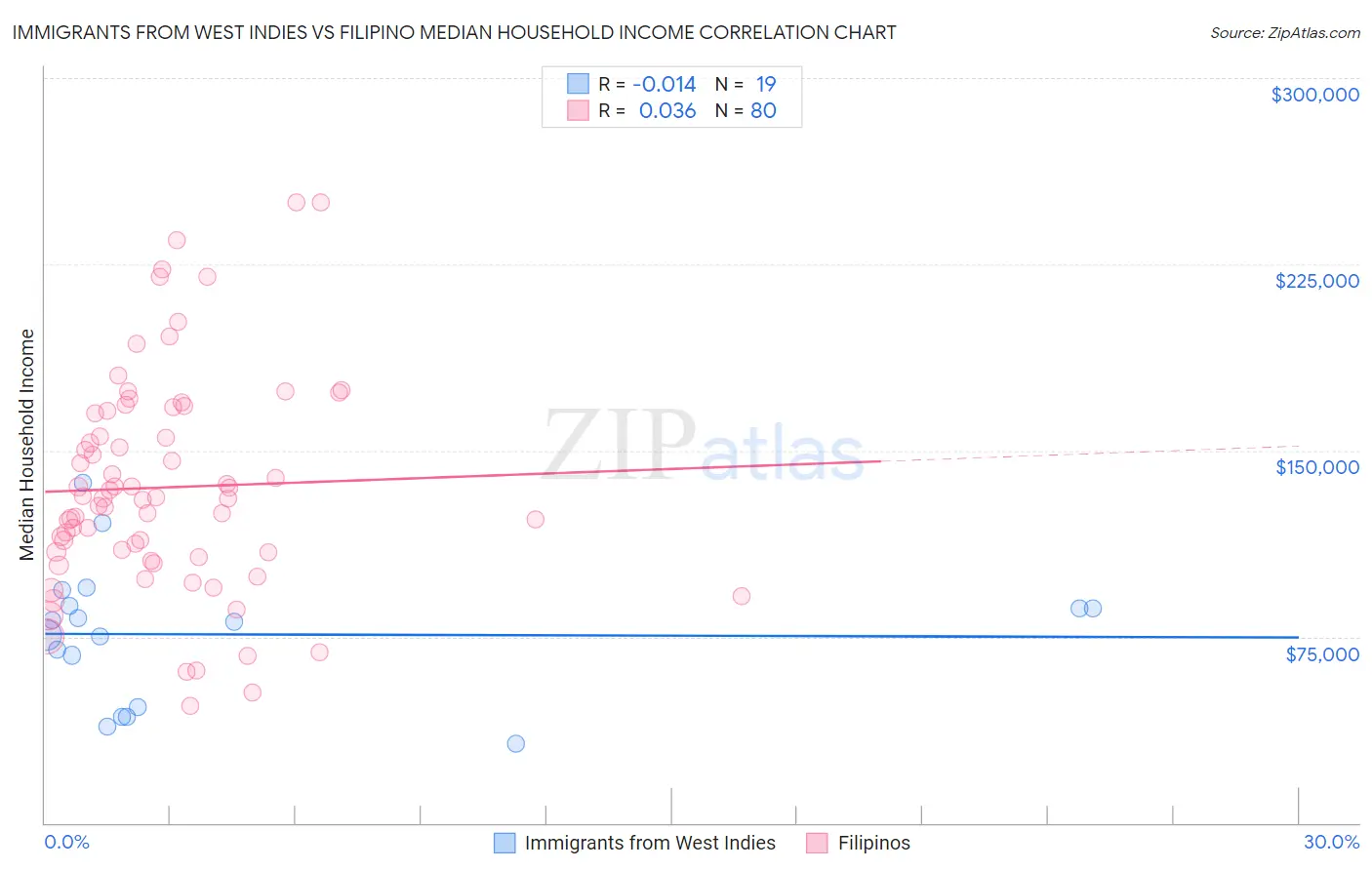 Immigrants from West Indies vs Filipino Median Household Income