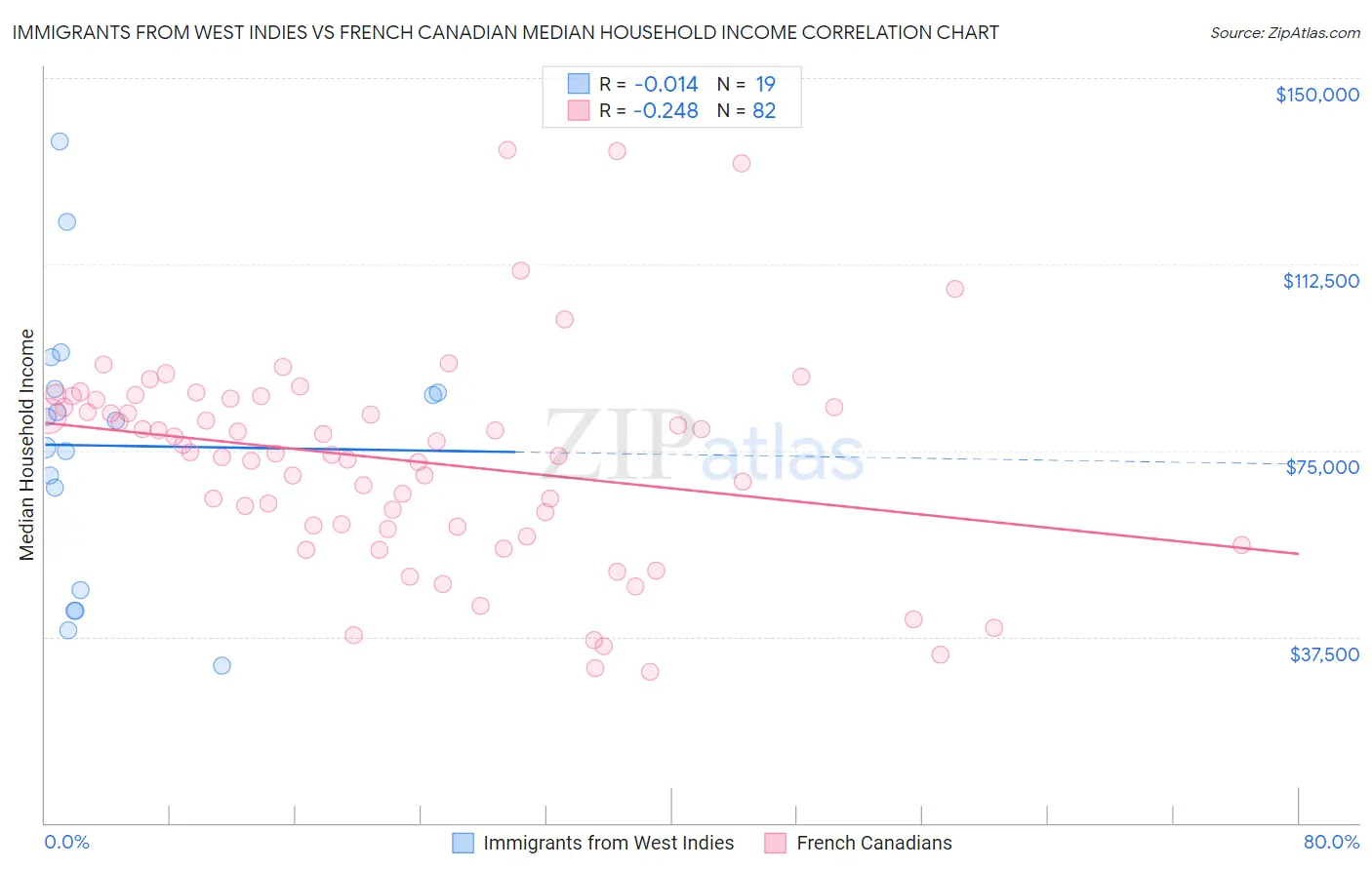 Immigrants from West Indies vs French Canadian Median Household Income