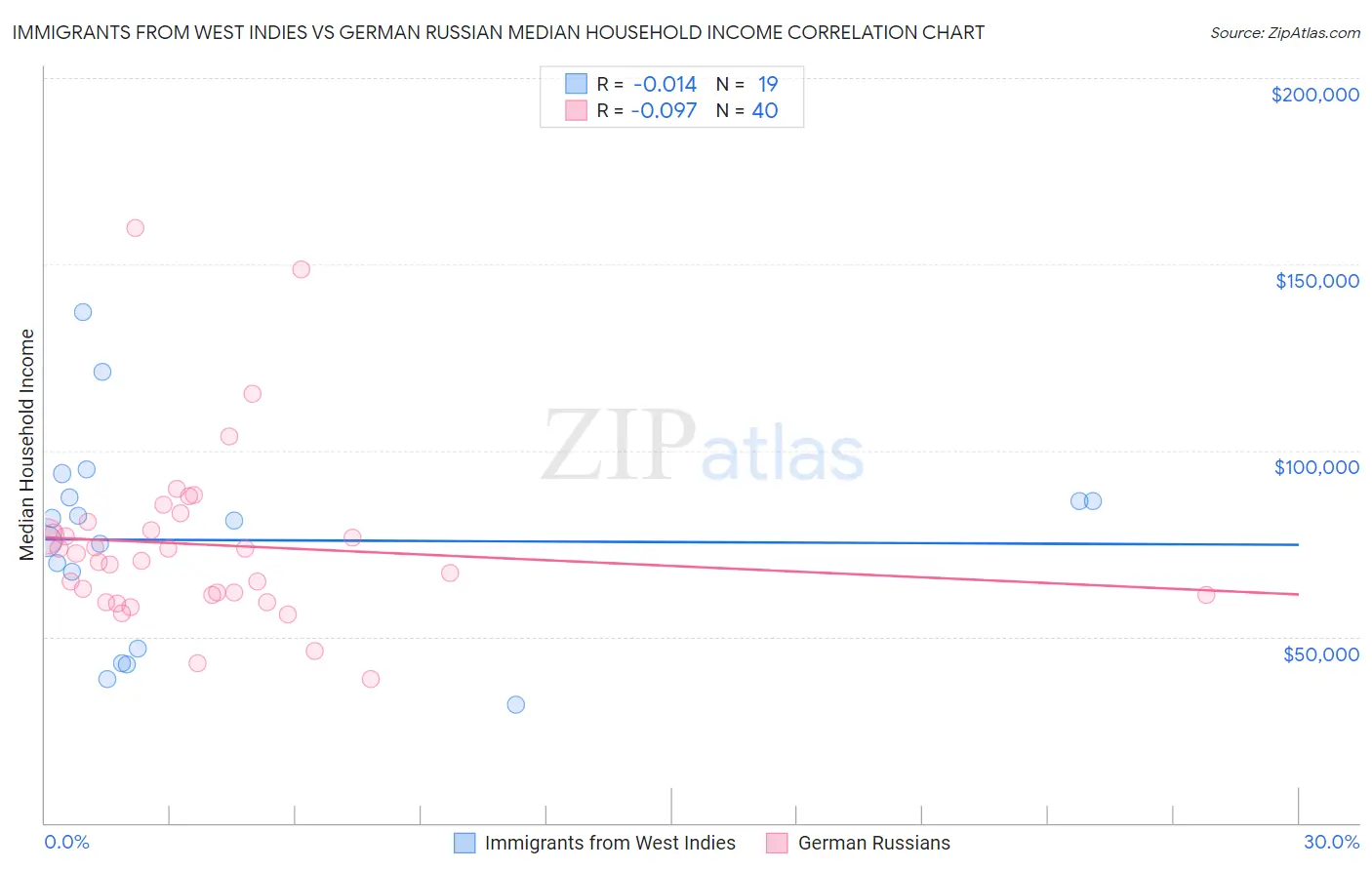 Immigrants from West Indies vs German Russian Median Household Income
