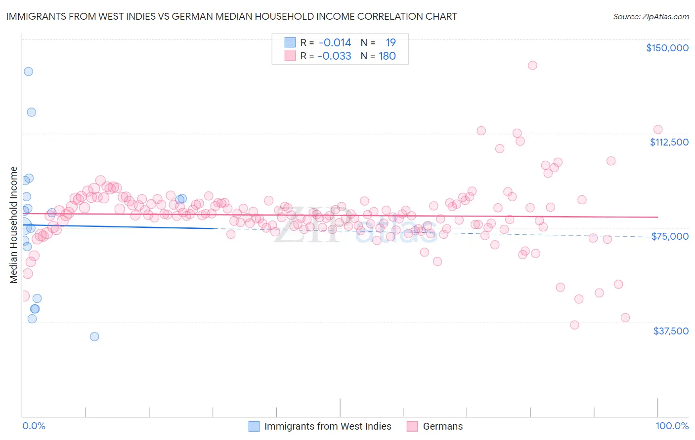 Immigrants from West Indies vs German Median Household Income