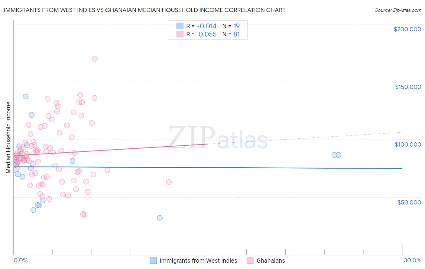 Immigrants from West Indies vs Ghanaian Median Household Income
