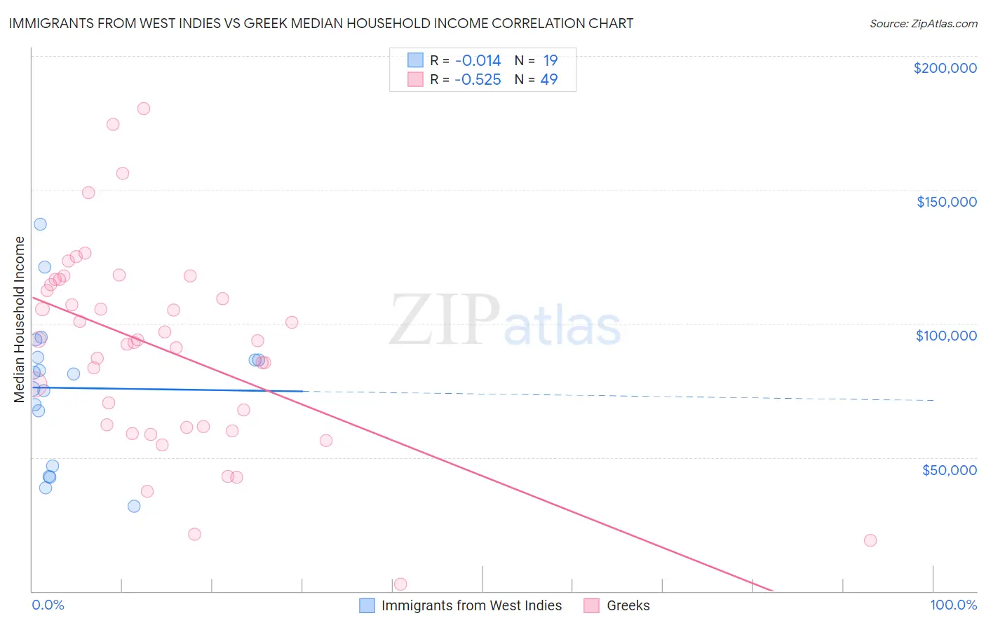 Immigrants from West Indies vs Greek Median Household Income
