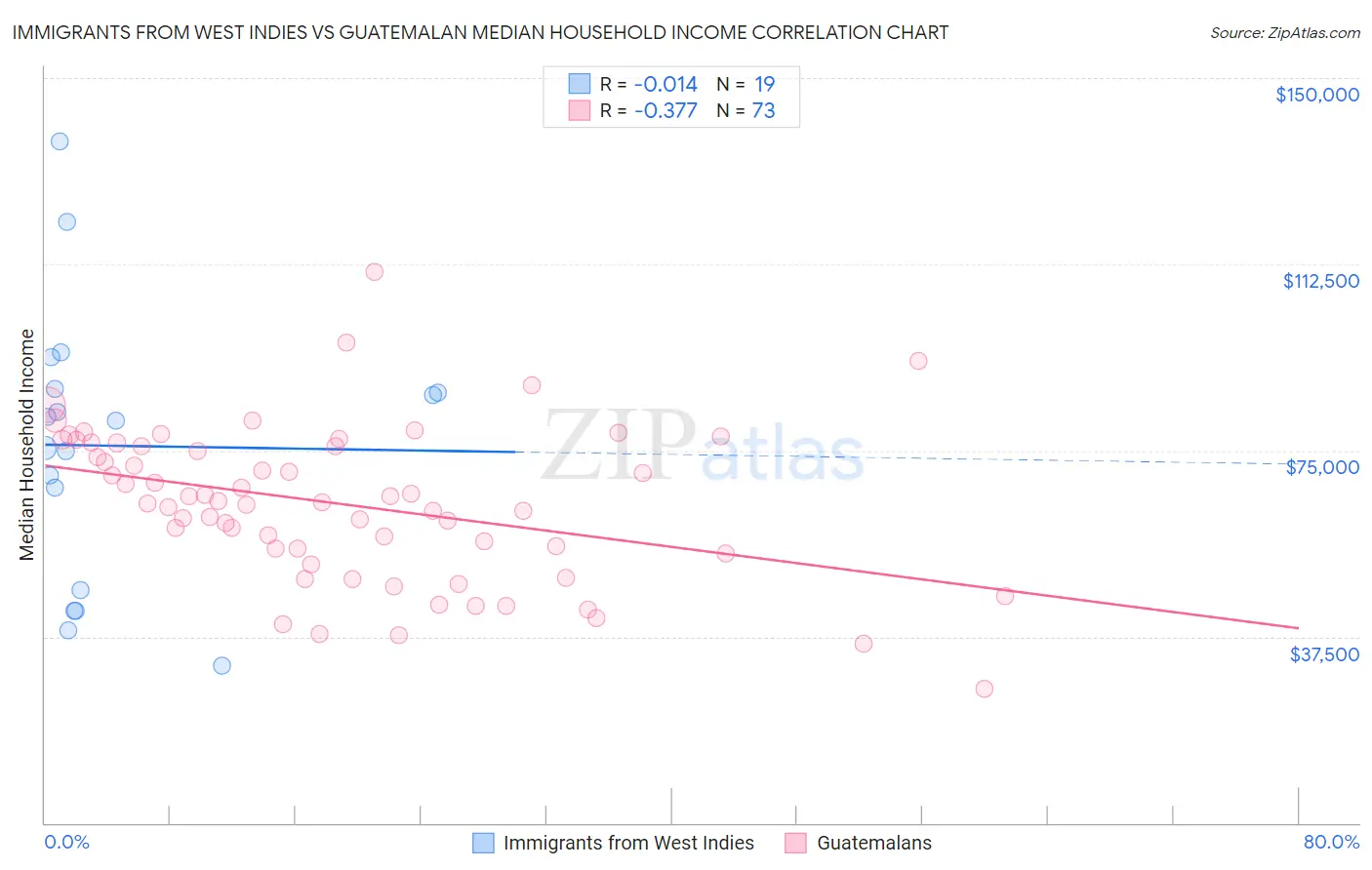 Immigrants from West Indies vs Guatemalan Median Household Income