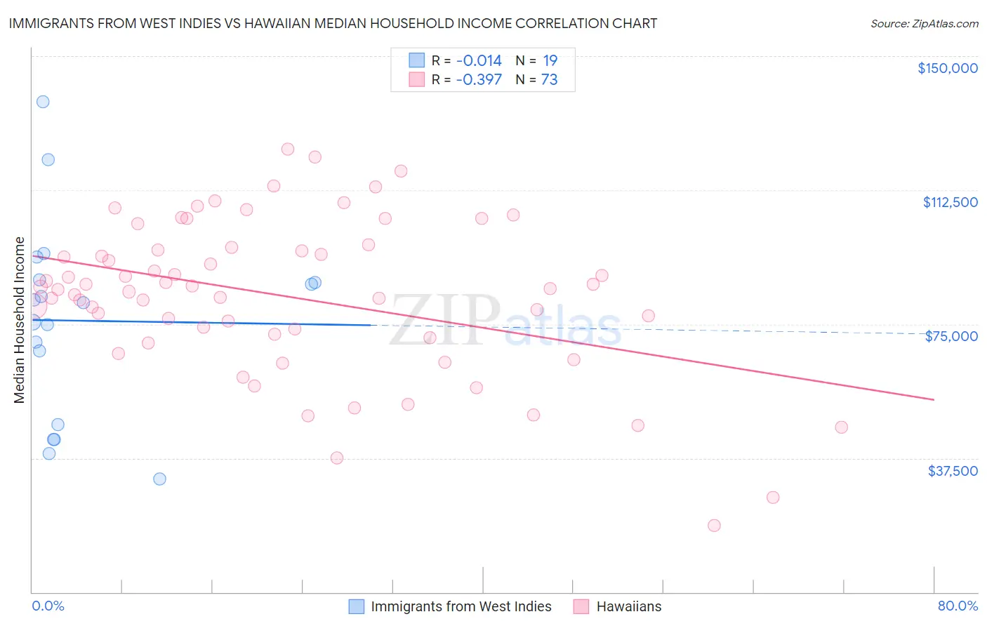 Immigrants from West Indies vs Hawaiian Median Household Income