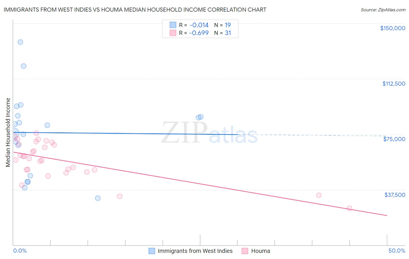 Immigrants from West Indies vs Houma Median Household Income