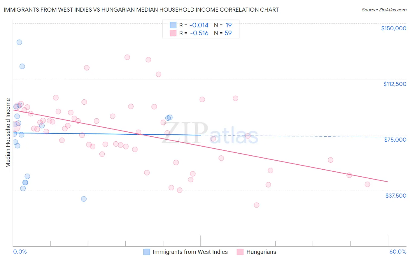 Immigrants from West Indies vs Hungarian Median Household Income