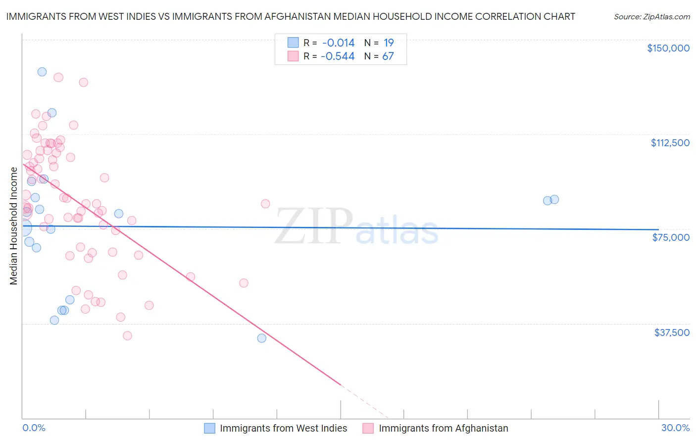 Immigrants from West Indies vs Immigrants from Afghanistan Median Household Income