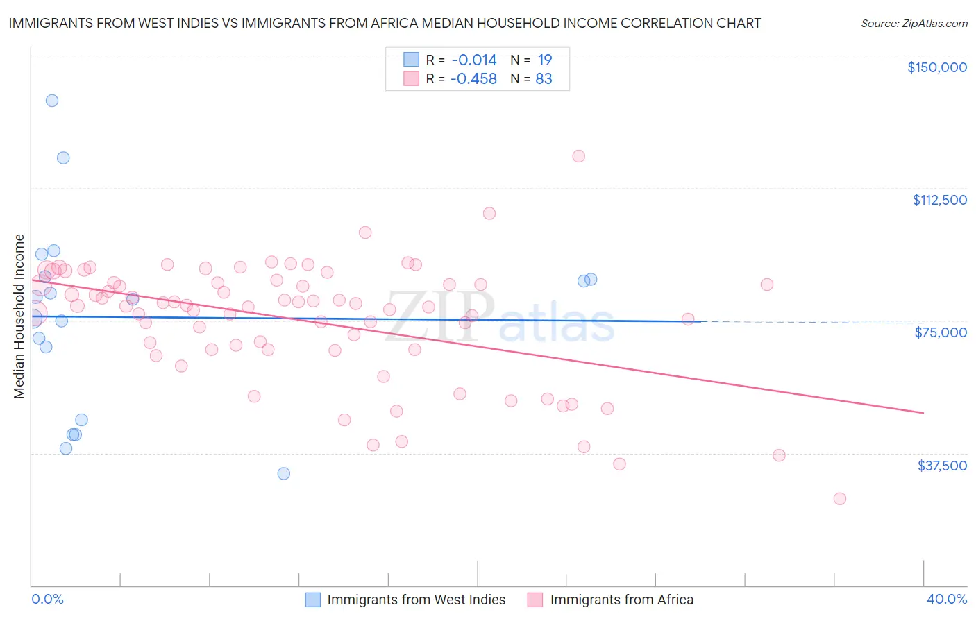 Immigrants from West Indies vs Immigrants from Africa Median Household Income