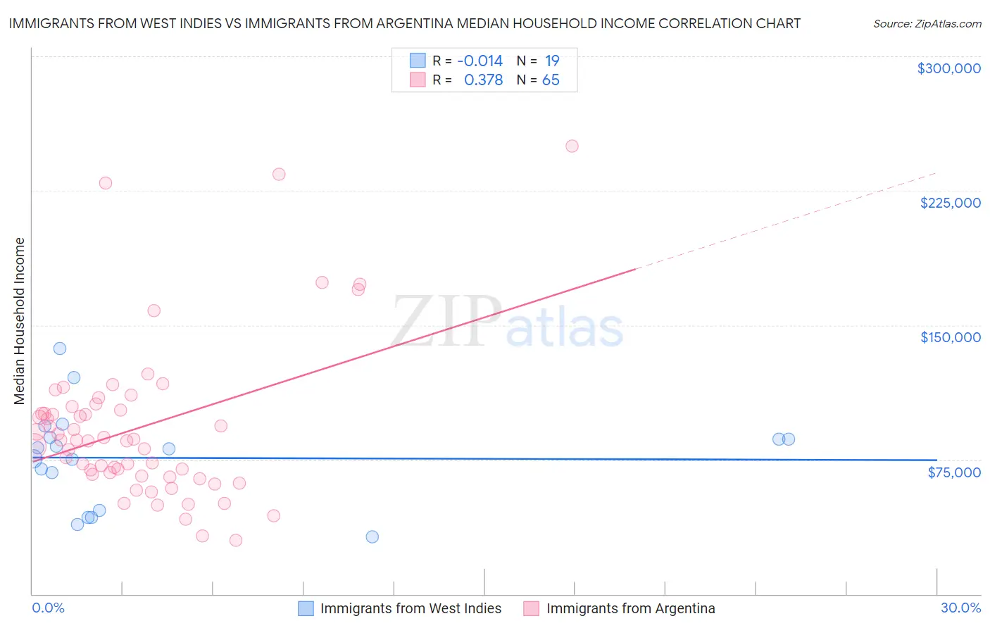 Immigrants from West Indies vs Immigrants from Argentina Median Household Income