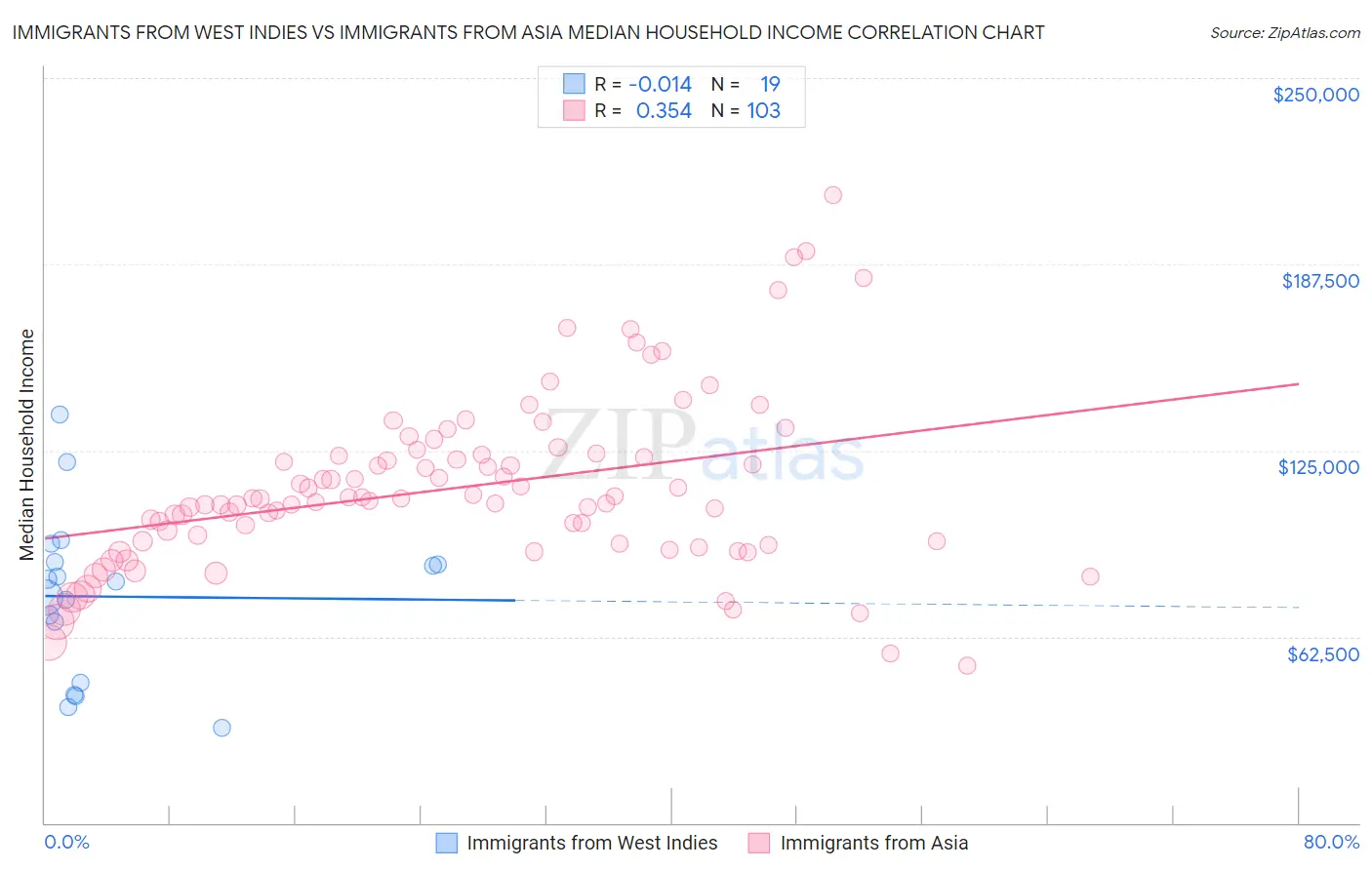Immigrants from West Indies vs Immigrants from Asia Median Household Income