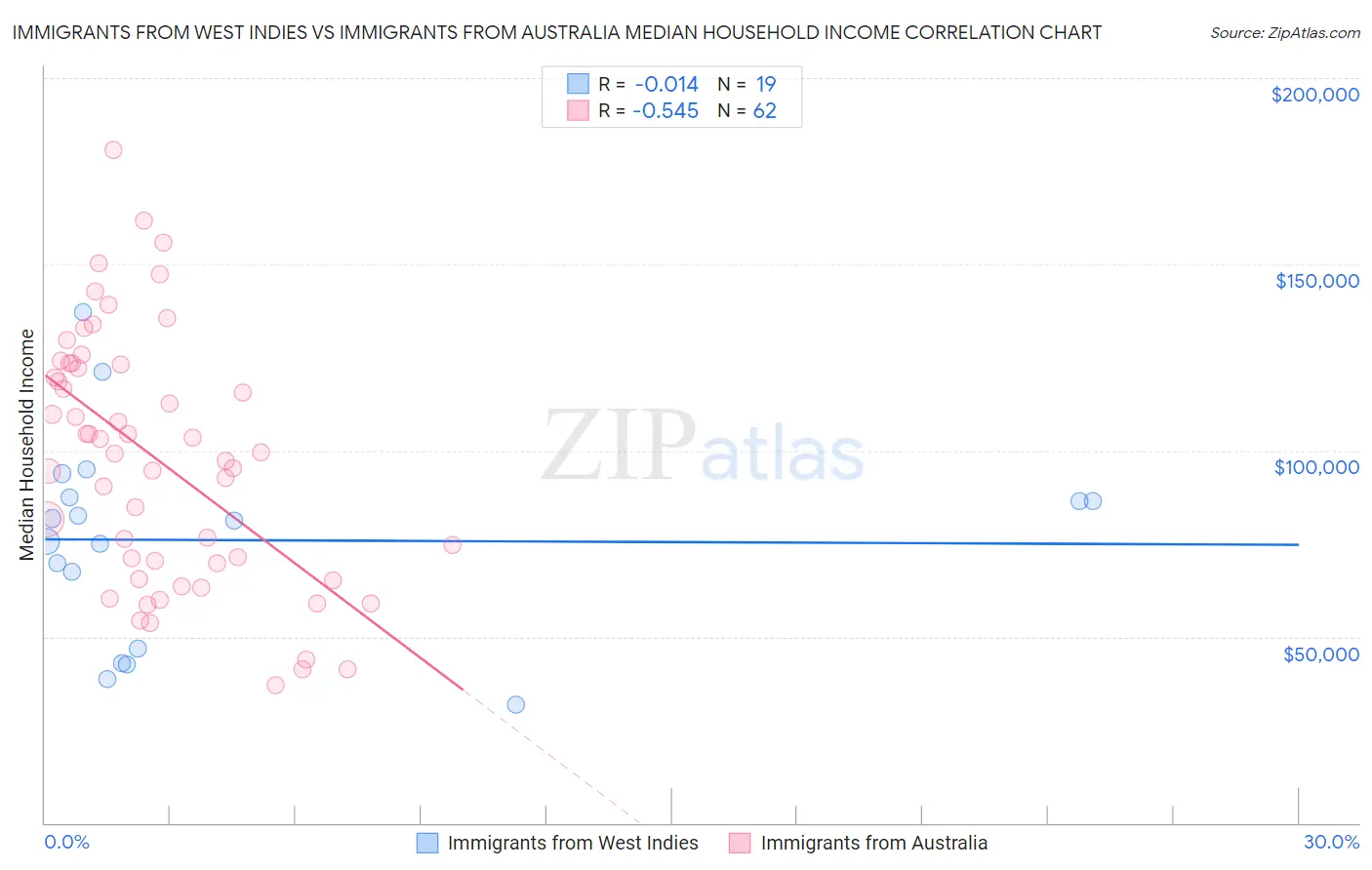 Immigrants from West Indies vs Immigrants from Australia Median Household Income