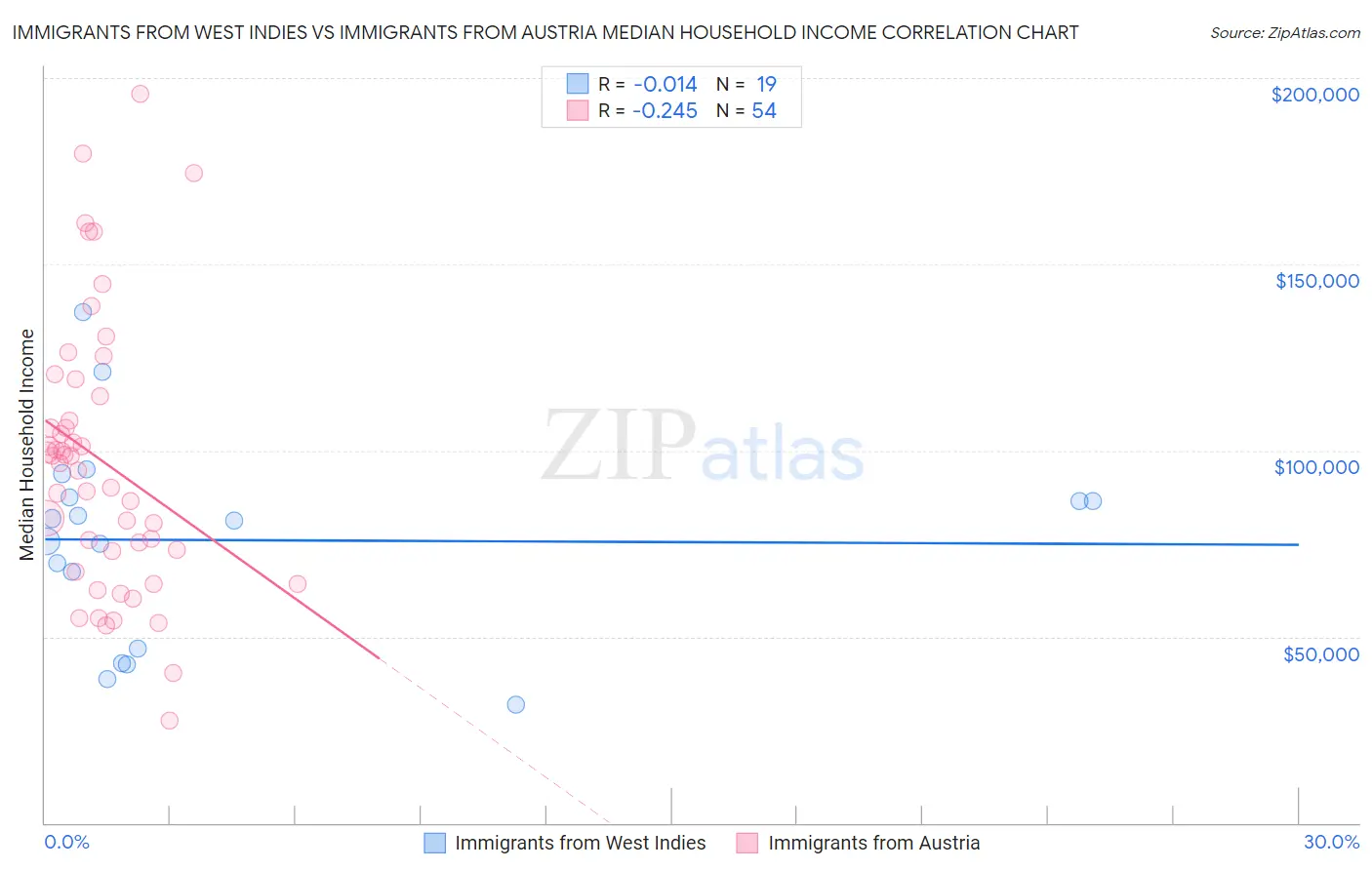 Immigrants from West Indies vs Immigrants from Austria Median Household Income
