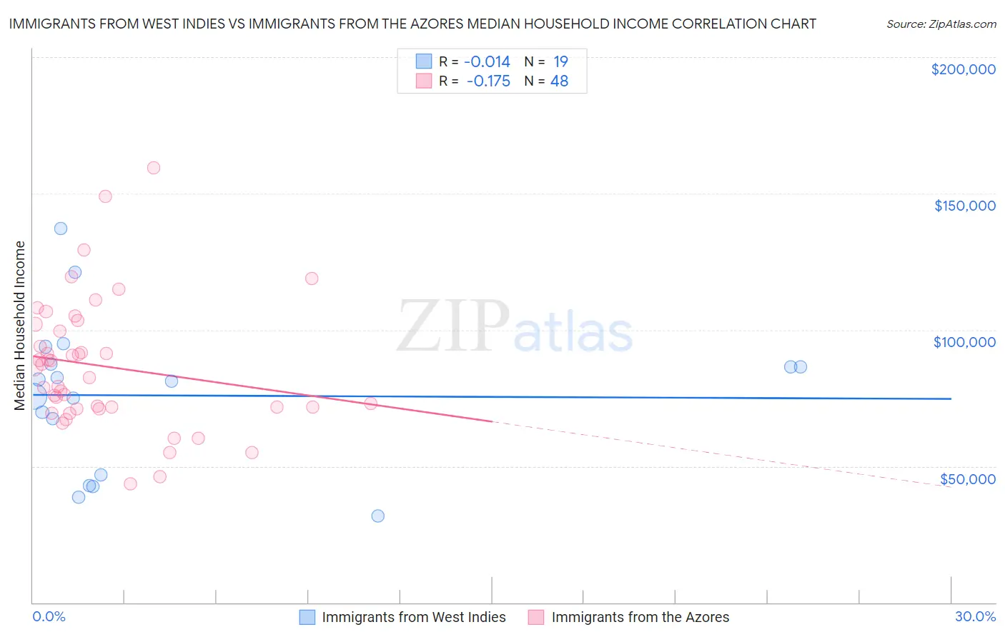 Immigrants from West Indies vs Immigrants from the Azores Median Household Income