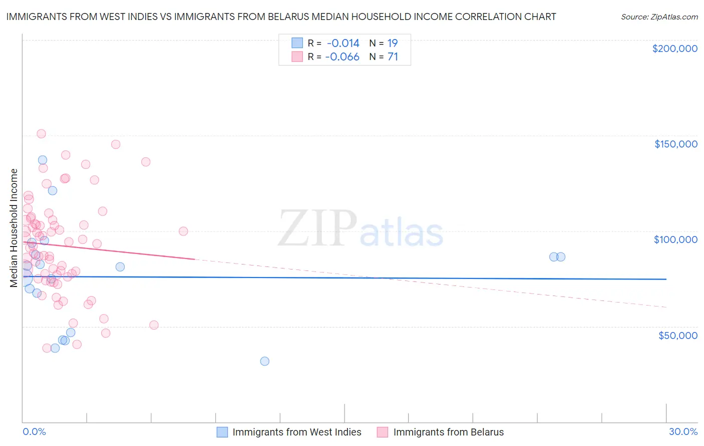Immigrants from West Indies vs Immigrants from Belarus Median Household Income
