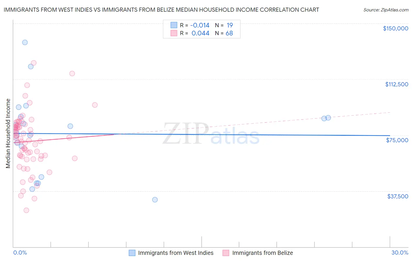 Immigrants from West Indies vs Immigrants from Belize Median Household Income