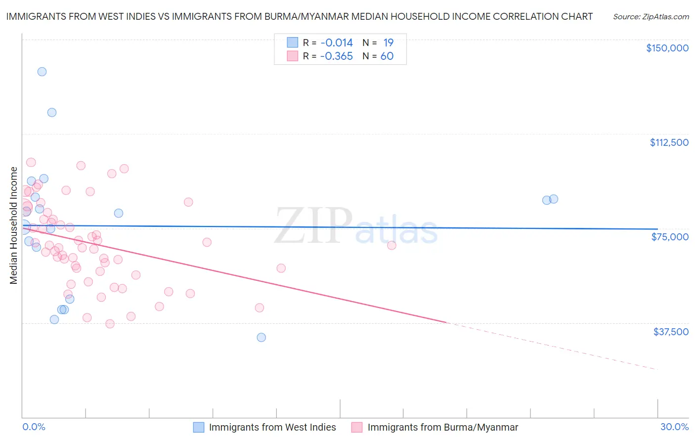 Immigrants from West Indies vs Immigrants from Burma/Myanmar Median Household Income