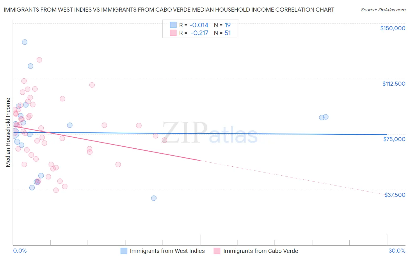 Immigrants from West Indies vs Immigrants from Cabo Verde Median Household Income