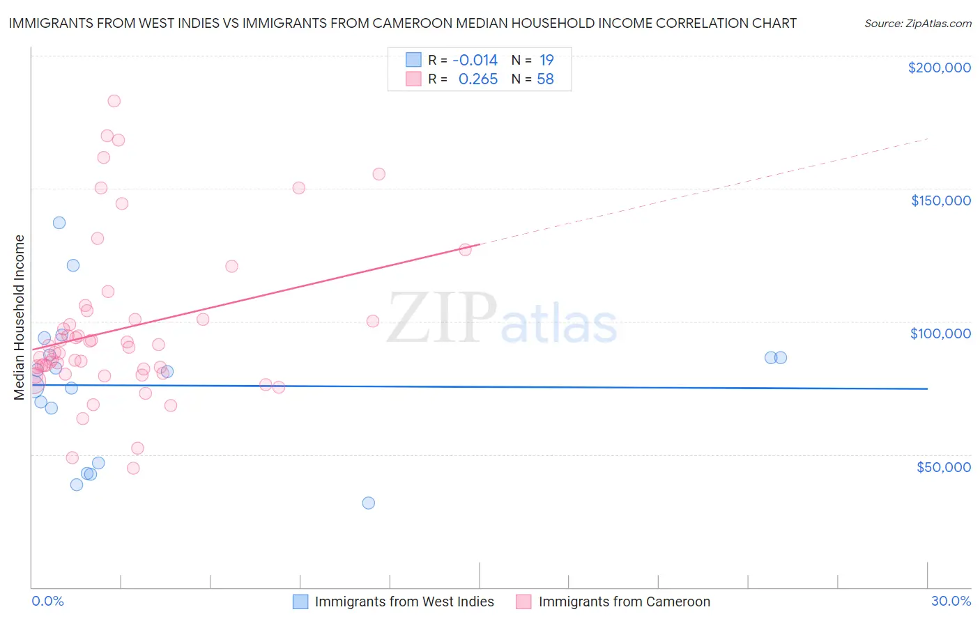 Immigrants from West Indies vs Immigrants from Cameroon Median Household Income