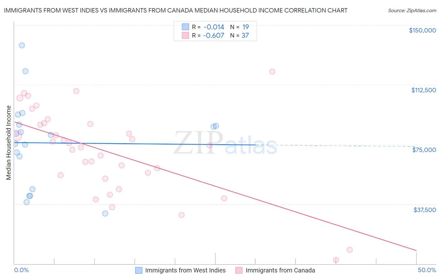 Immigrants from West Indies vs Immigrants from Canada Median Household Income