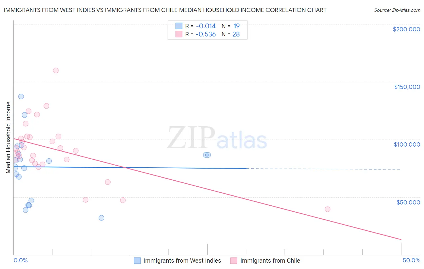 Immigrants from West Indies vs Immigrants from Chile Median Household Income