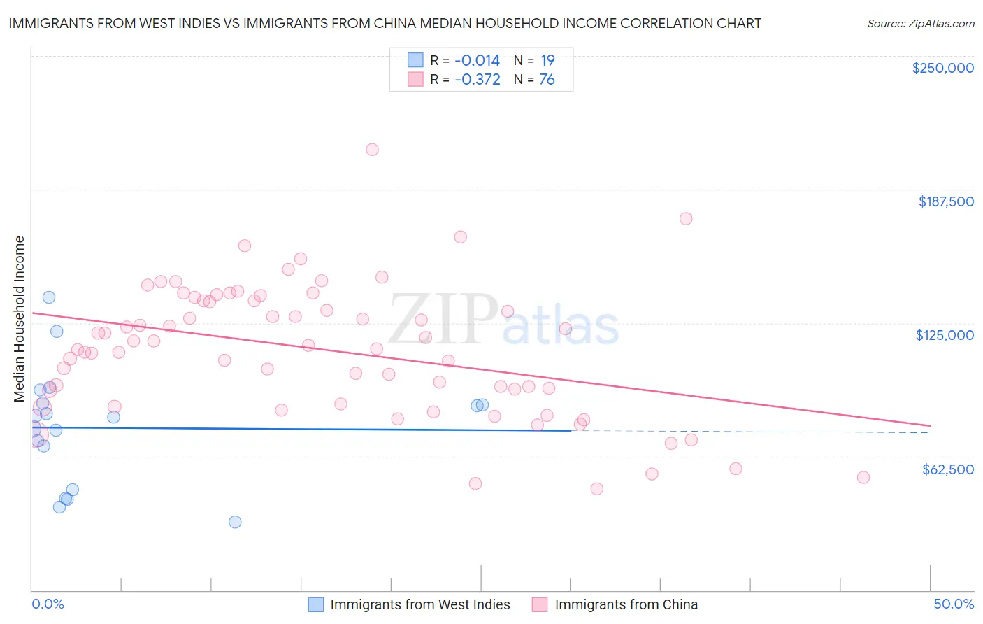 Immigrants from West Indies vs Immigrants from China Median Household Income