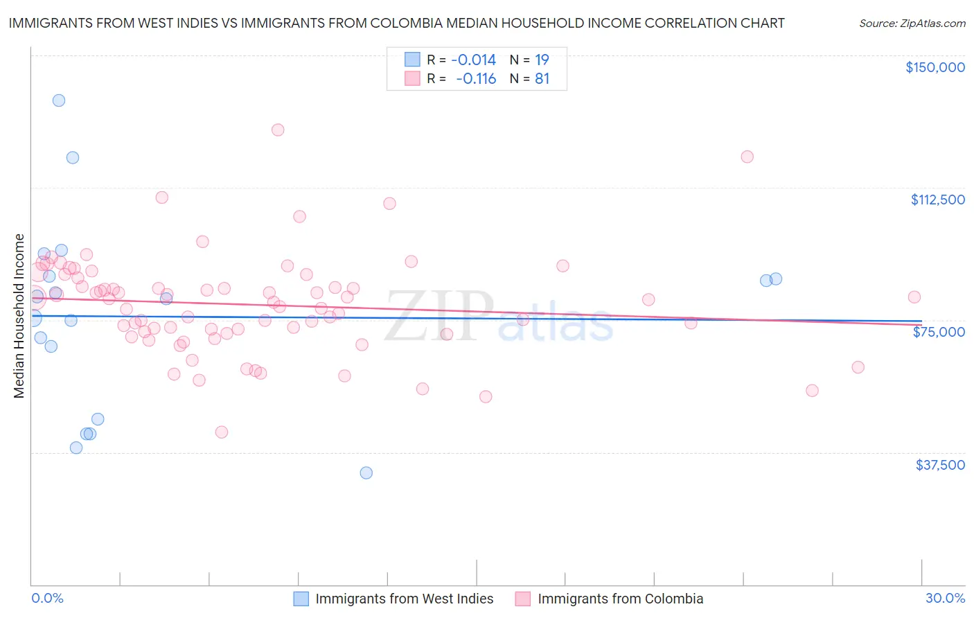 Immigrants from West Indies vs Immigrants from Colombia Median Household Income