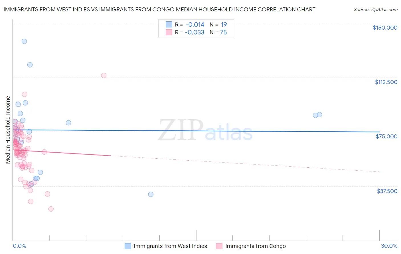 Immigrants from West Indies vs Immigrants from Congo Median Household Income