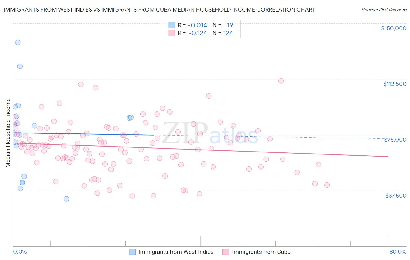 Immigrants from West Indies vs Immigrants from Cuba Median Household Income
