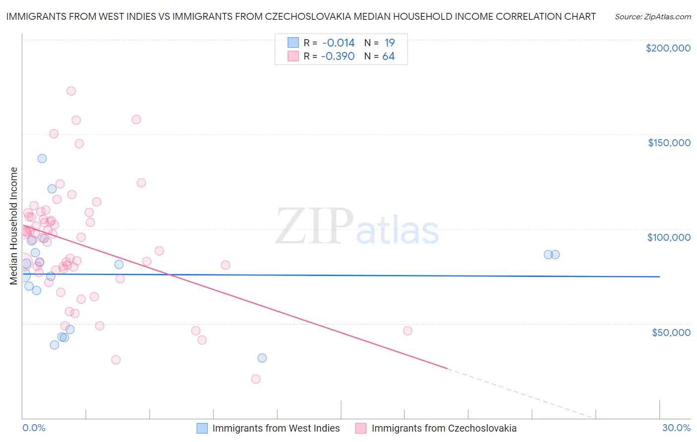 Immigrants from West Indies vs Immigrants from Czechoslovakia Median Household Income