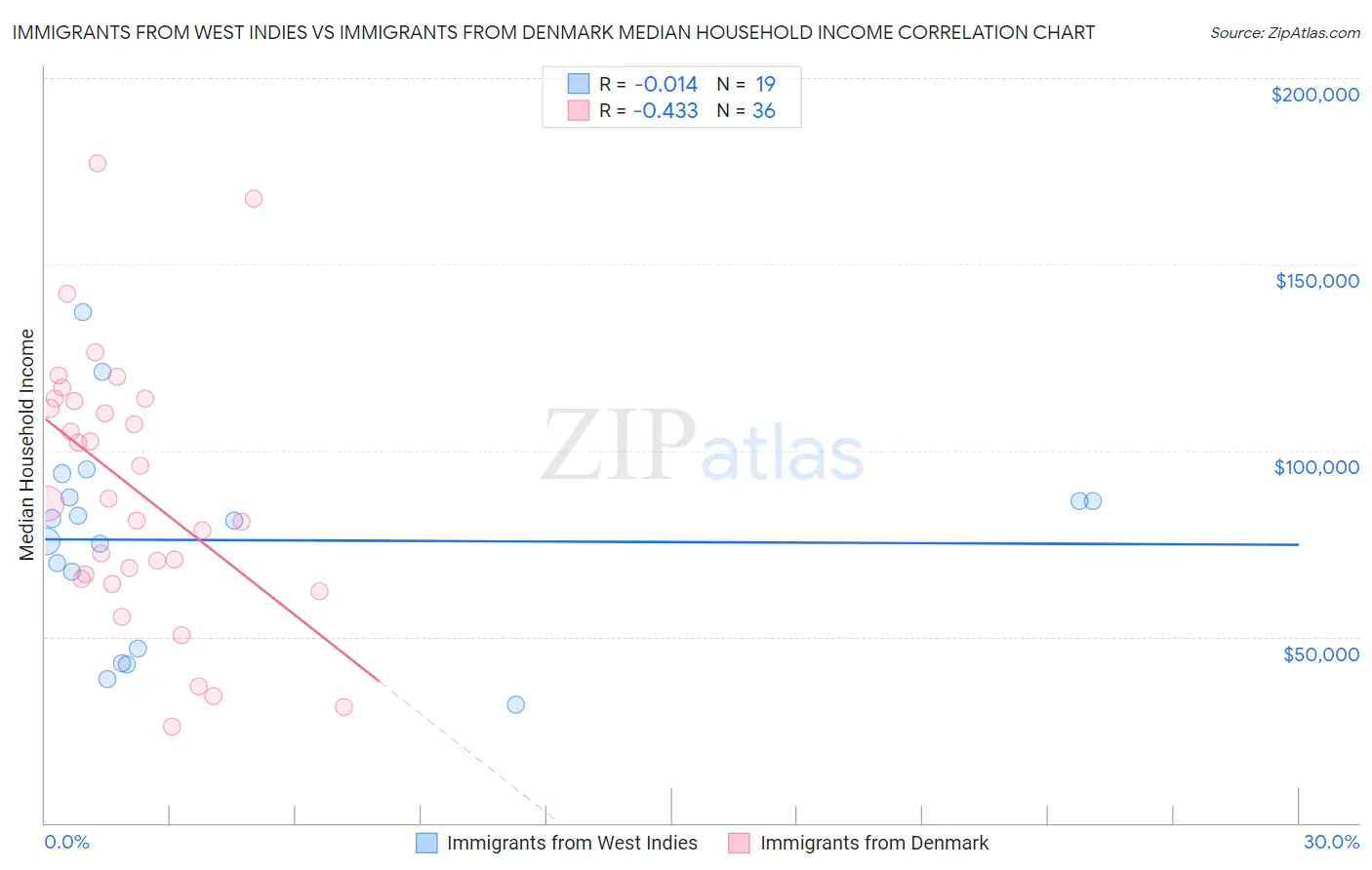 Immigrants from West Indies vs Immigrants from Denmark Median Household Income