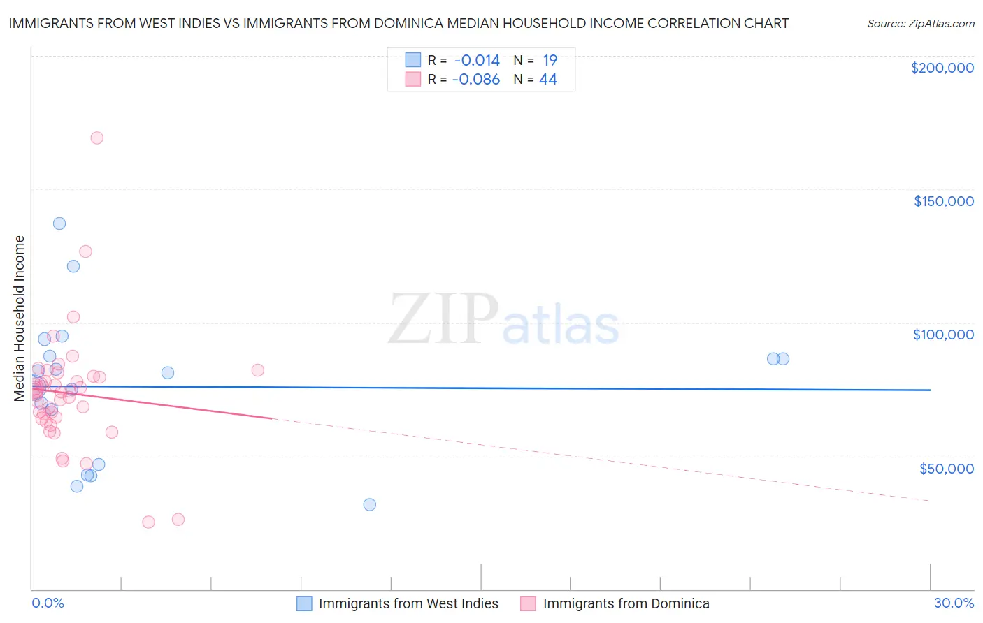 Immigrants from West Indies vs Immigrants from Dominica Median Household Income