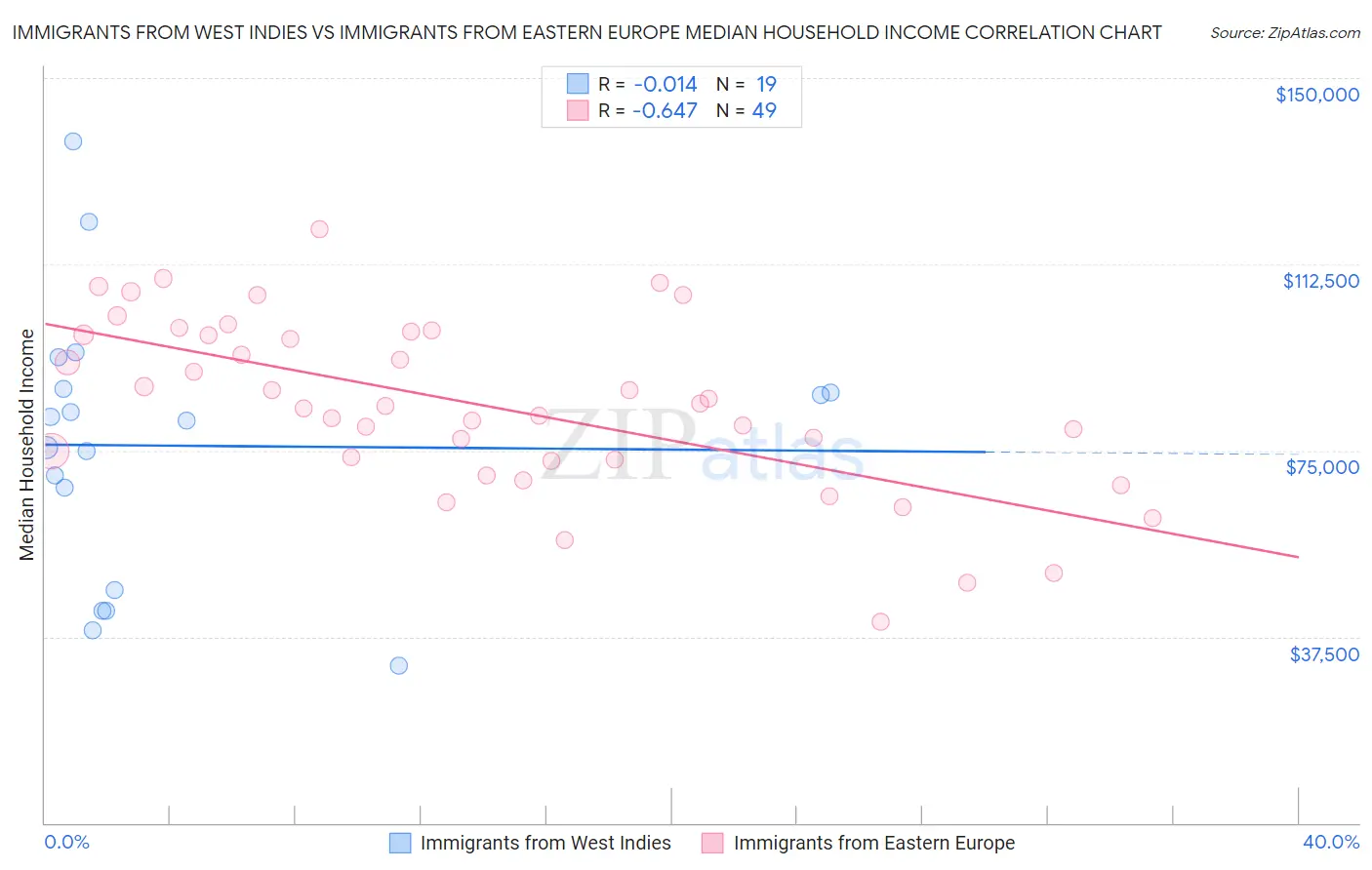 Immigrants from West Indies vs Immigrants from Eastern Europe Median Household Income