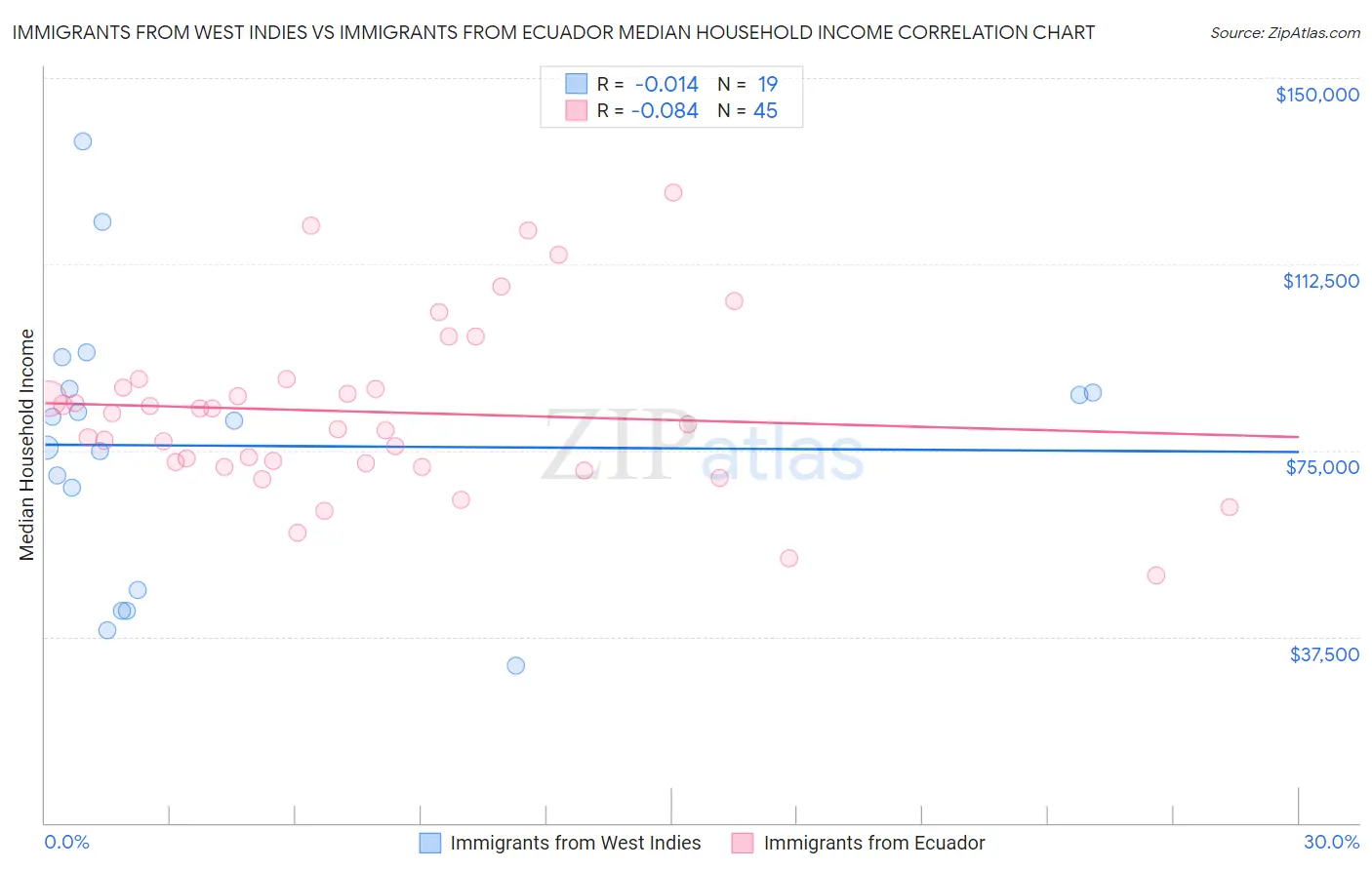 Immigrants from West Indies vs Immigrants from Ecuador Median Household Income