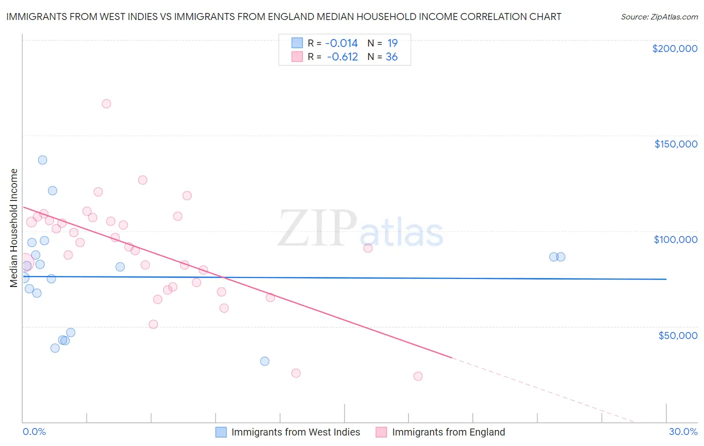 Immigrants from West Indies vs Immigrants from England Median Household Income