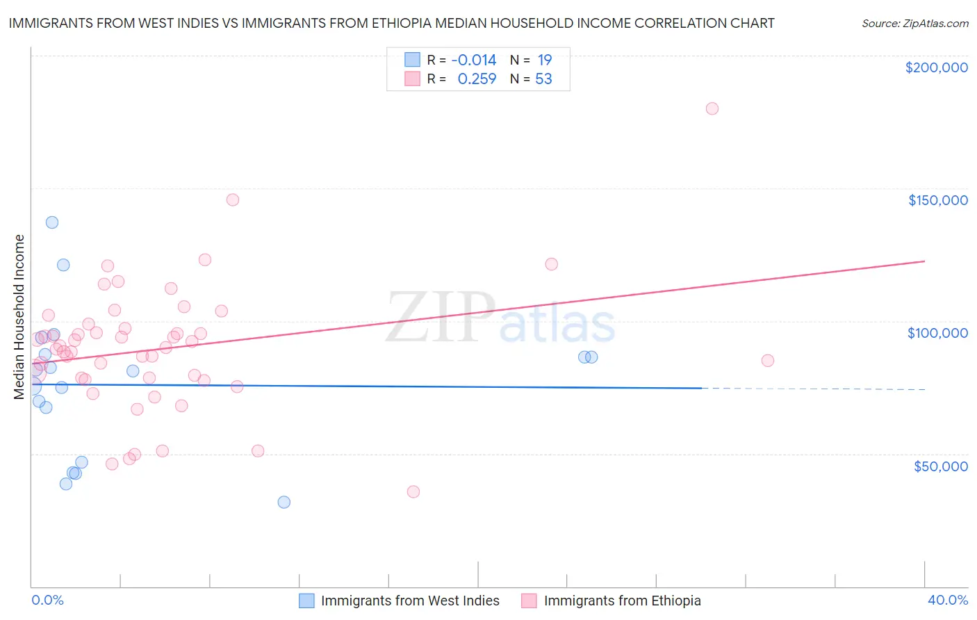Immigrants from West Indies vs Immigrants from Ethiopia Median Household Income
