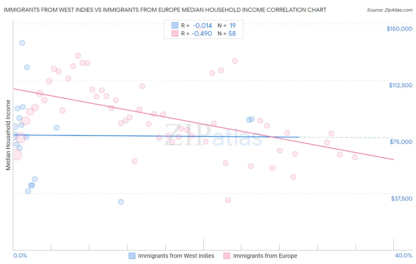 Immigrants from West Indies vs Immigrants from Europe Median Household Income