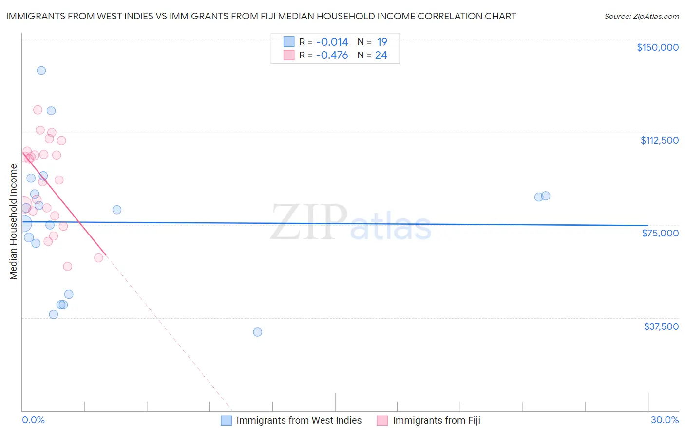 Immigrants from West Indies vs Immigrants from Fiji Median Household Income
