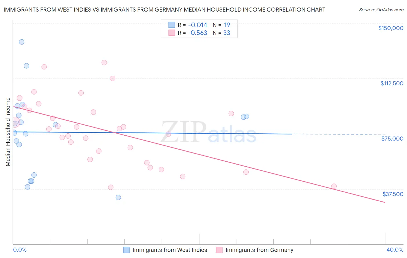 Immigrants from West Indies vs Immigrants from Germany Median Household Income