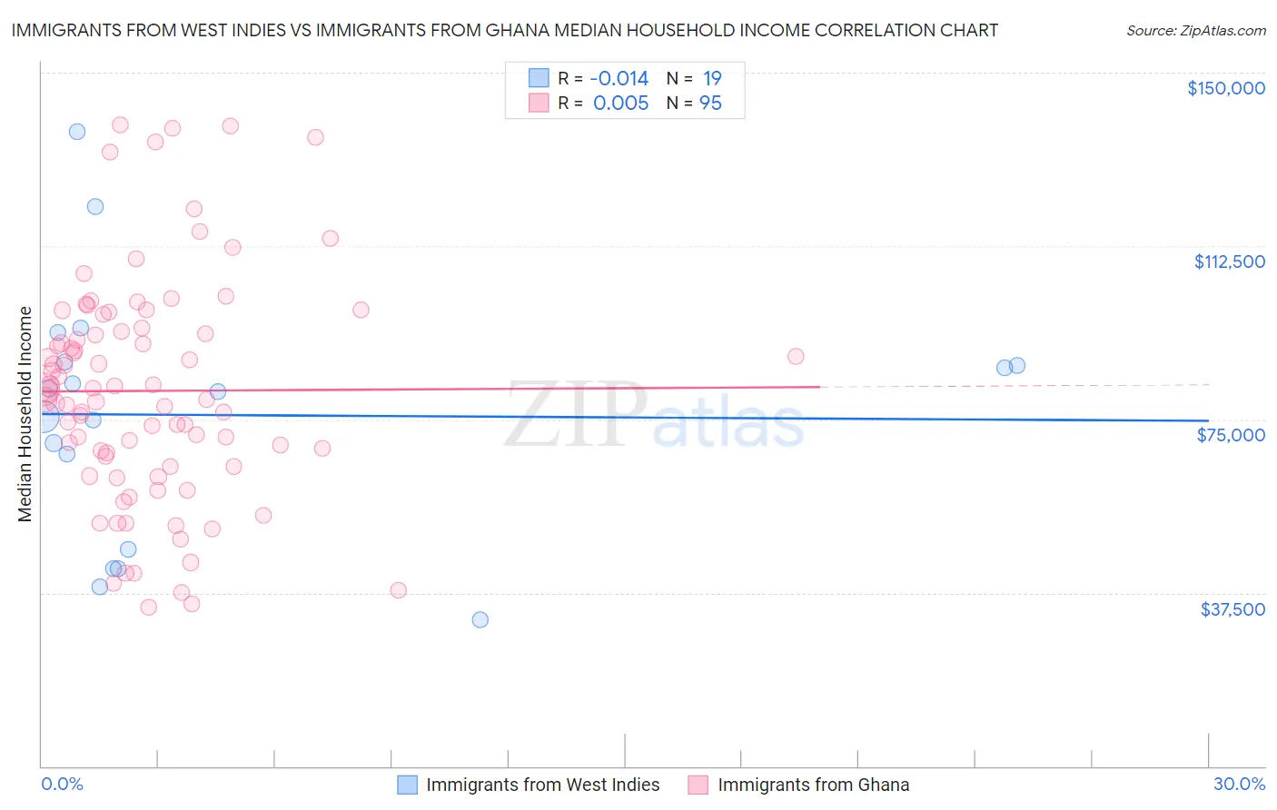 Immigrants from West Indies vs Immigrants from Ghana Median Household Income