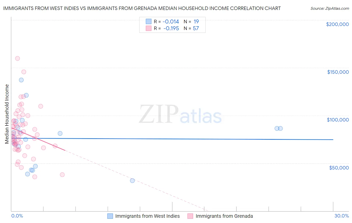 Immigrants from West Indies vs Immigrants from Grenada Median Household Income